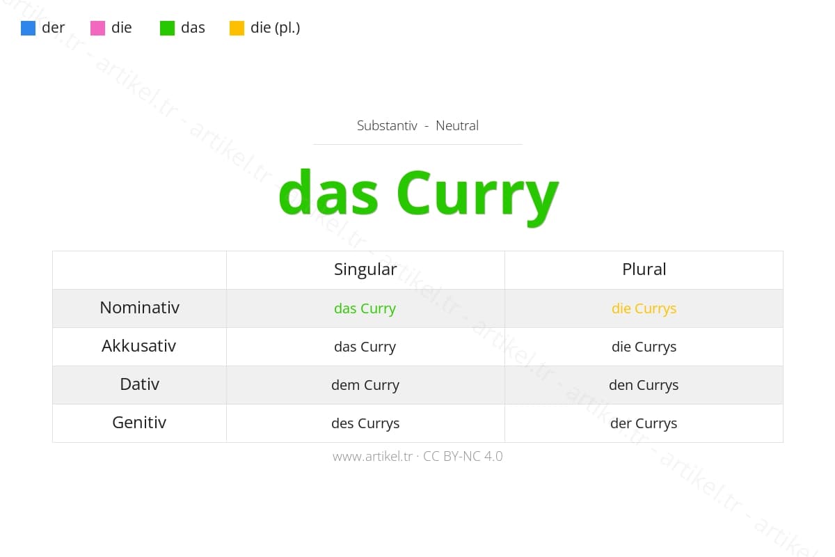 das Curry (середній рід) - Німецький артикль та відмінювання: називний, знахідний, давальний, родовий з прикладами