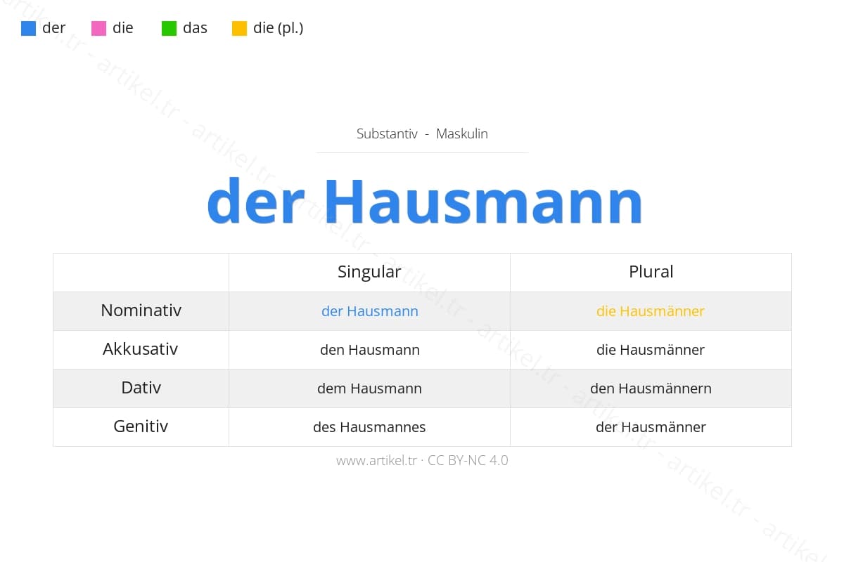 der Hausmann (чоловічий рід) - Німецький артикль та відмінювання: називний, знахідний, давальний, родовий з прикладами