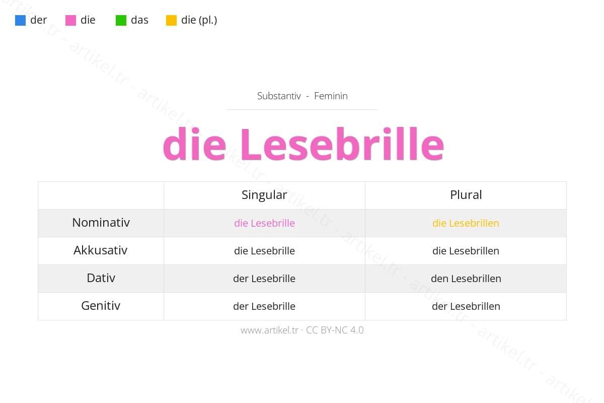 die Lesebrille (مؤنث) - أداة التعريف والإعراب في اللغة الألمانية: المرفوع والمنصوب والمجرور والمضاف إليه مع أمثلة