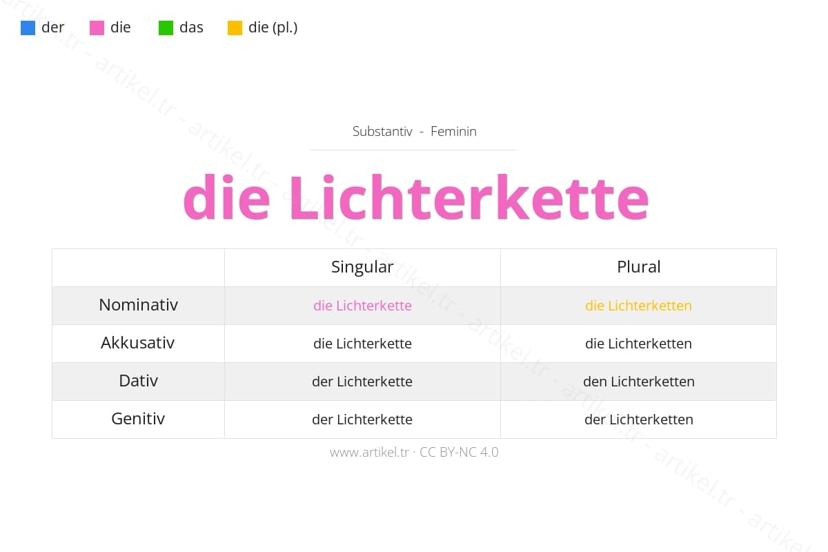 die Lichterkette (女性名詞) - ドイツ語の冠詞と格変化表：主格・対格・与格・属格の例文付き