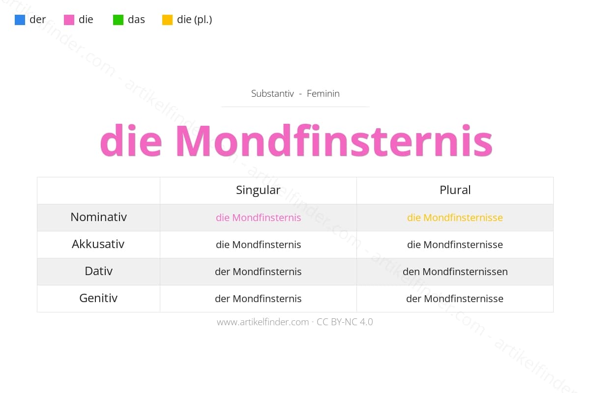 die Mondfinsternis (feminin) - Artikel und Deklination: Nominativ, Akkusativ, Dativ, Genitiv mit Beispielen