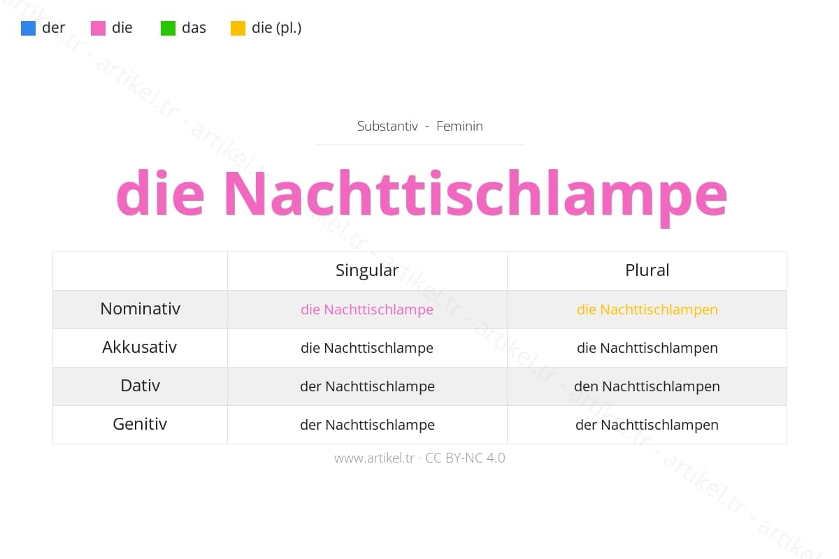 die Nachttischlampe (dişil) - Almanca artikel ve çekim tablosu: Nominatif, Akuzatif, Datif, Genitif örneklerle