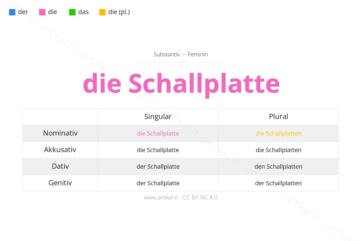 die Schallplatte (femenino) - Artículo y declinación en alemán: nominativo, acusativo, dativo, genitivo con ejemplos