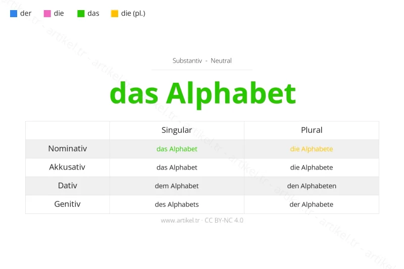 Welcher Artikel ist Alphabet auf Deutsch?