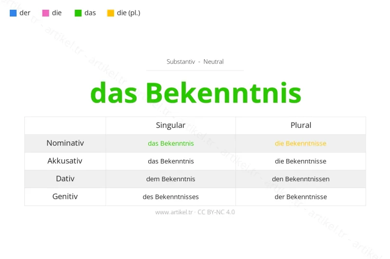 Welcher Artikel ist Bekenntnis auf Deutsch?