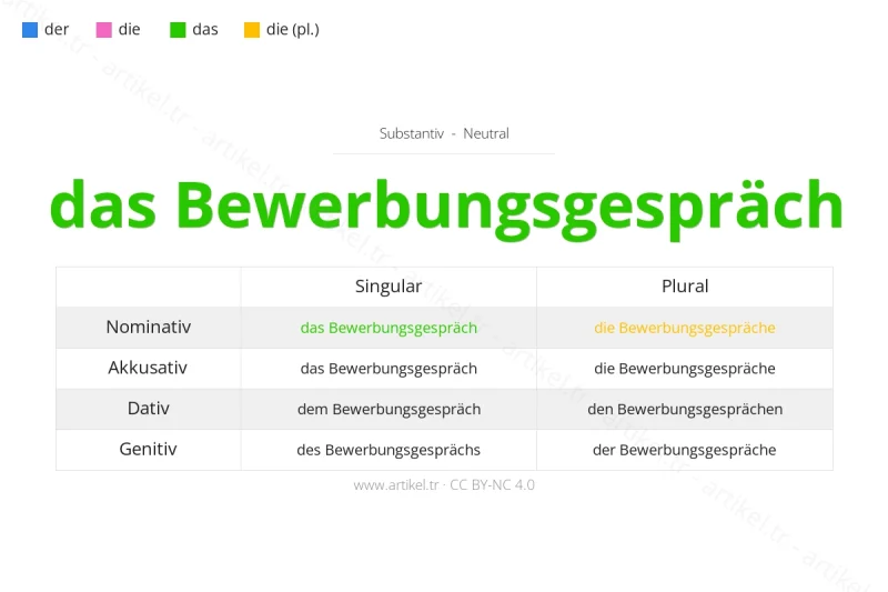 Welcher Artikel ist Bewerbungsgespräch auf Deutsch?