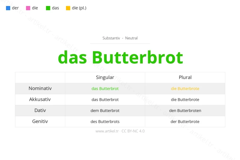 Welcher Artikel ist Butterbrot auf Deutsch?