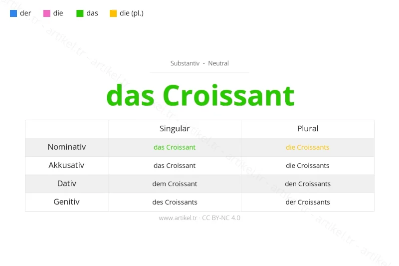 Welcher Artikel ist Croissant auf Deutsch?