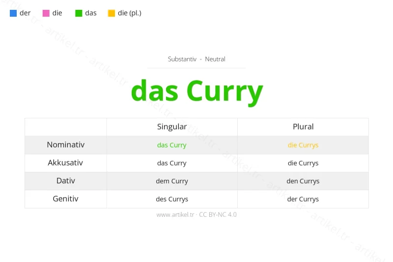 Welcher Artikel ist Curry auf Deutsch?