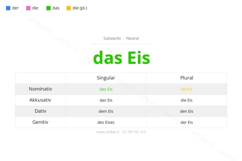 Welcher Artikel ist Eis auf Deutsch?