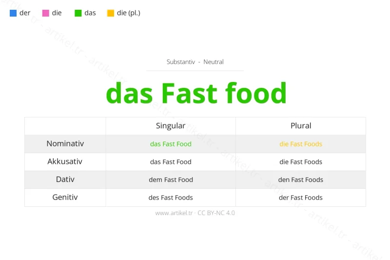 Welcher Artikel ist Fast Food auf Deutsch?