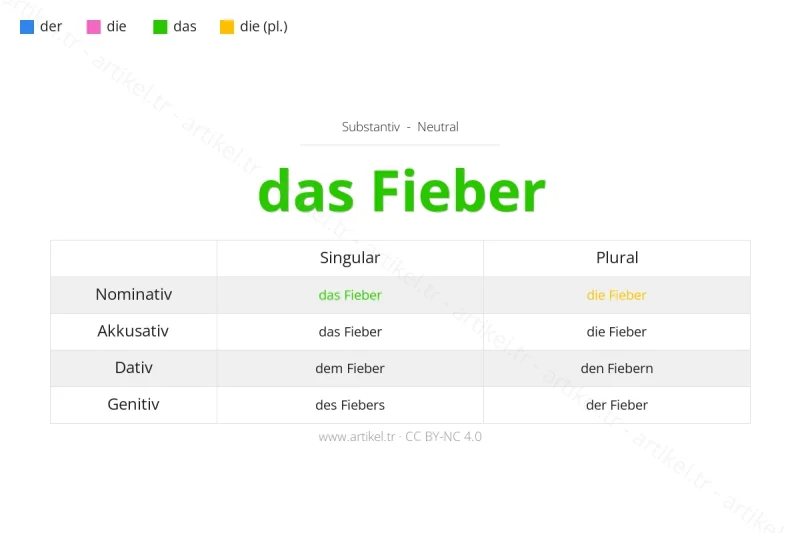 Welcher Artikel ist Fieber auf Deutsch?