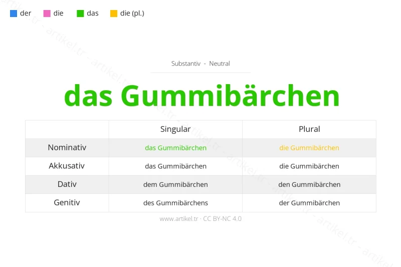 Welcher Artikel ist Gummibärchen auf Deutsch?