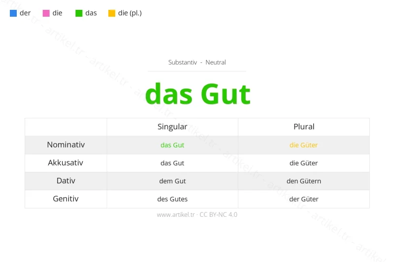 Welcher Artikel ist Gut auf Deutsch?
