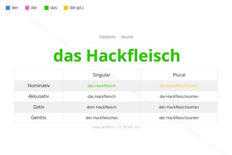 What is the Article of Hackfleisch in German?