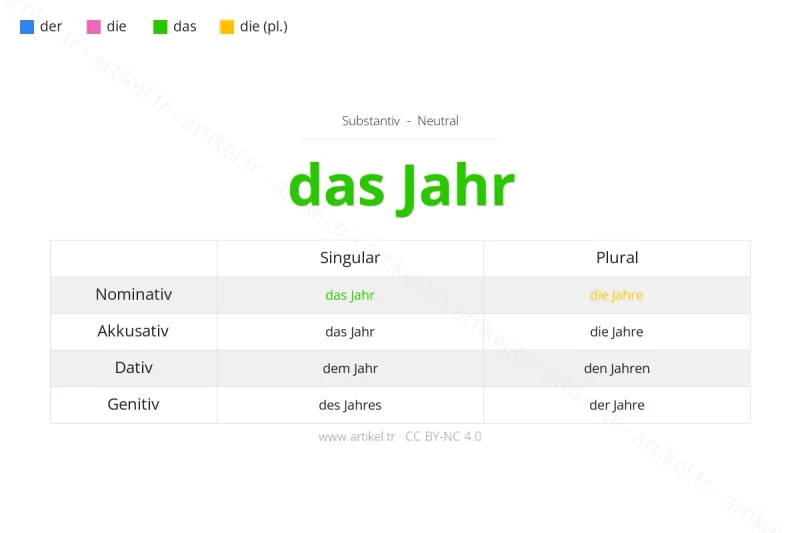 Welcher Artikel ist Jahr auf Deutsch?