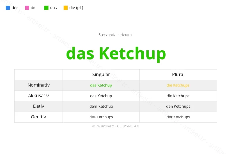 Welcher Artikel ist Ketchup auf Deutsch?