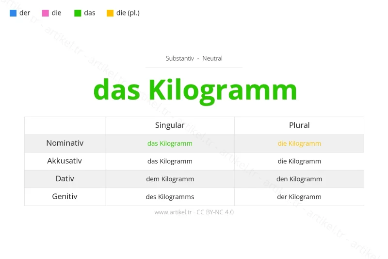 Welcher Artikel ist Kilogramm auf Deutsch?