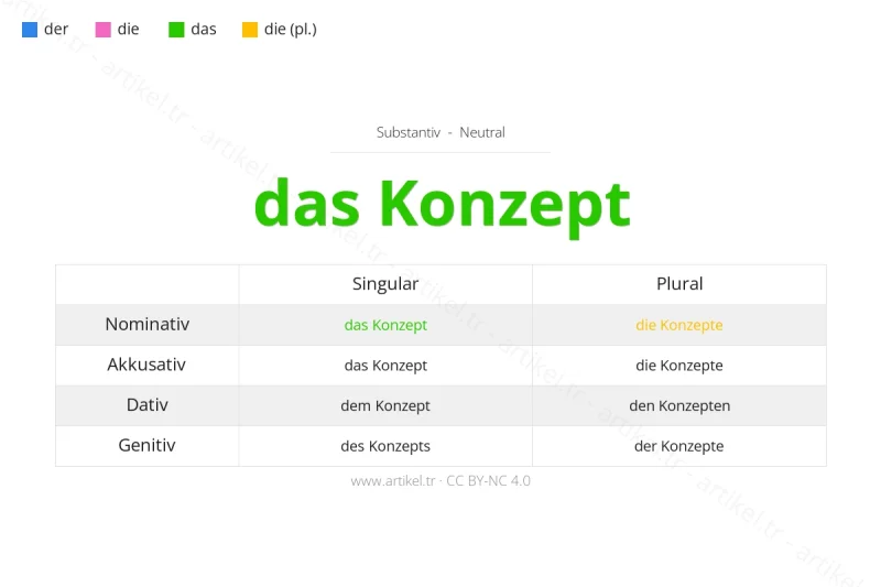 Welcher Artikel ist Konzept auf Deutsch?