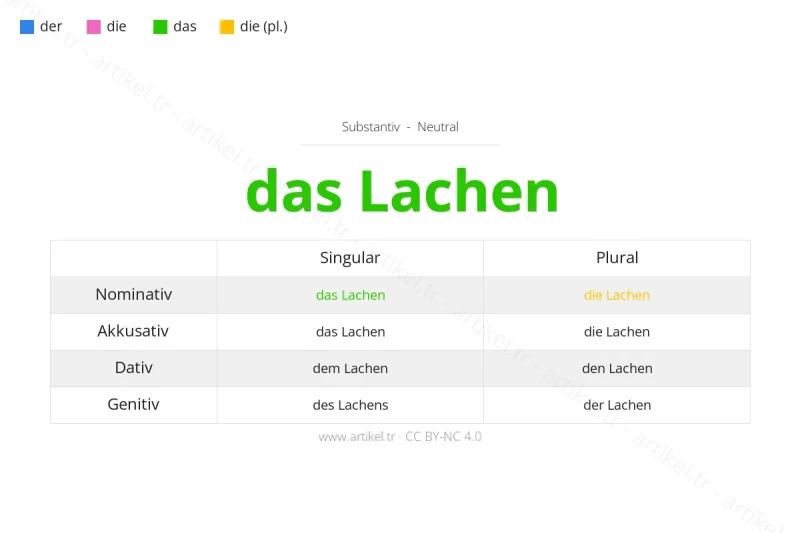 Welcher Artikel ist Lachen auf Deutsch?