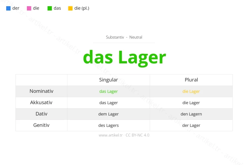 Welcher Artikel ist Lager auf Deutsch?