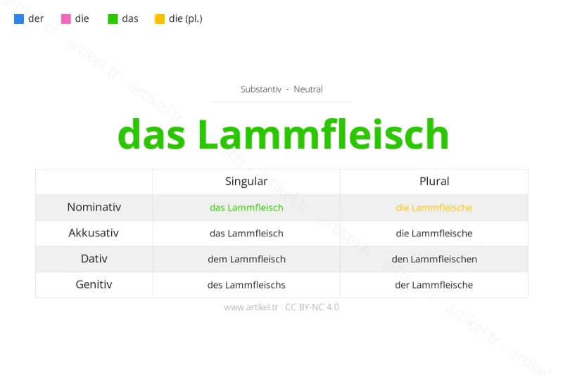 Welcher Artikel ist Lammfleisch auf Deutsch?