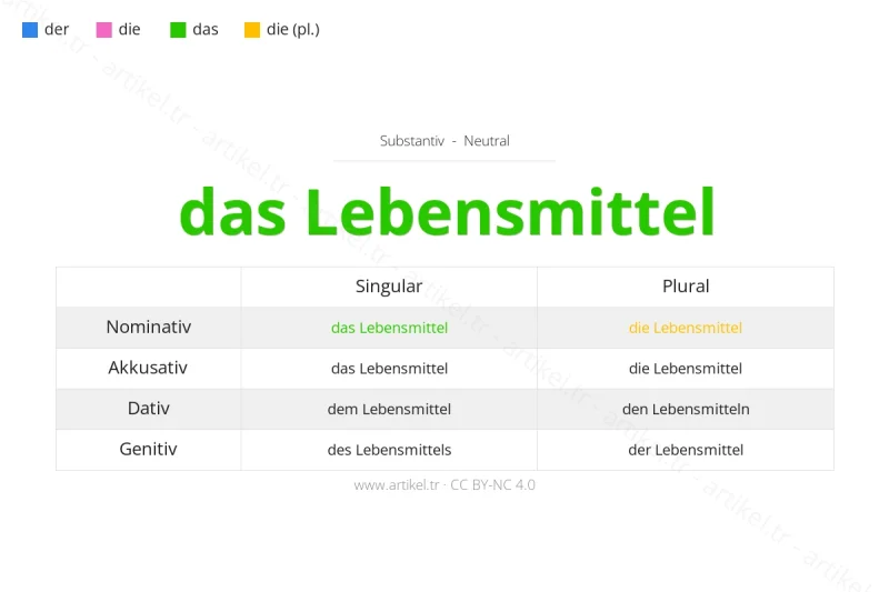 Welcher Artikel ist Lebensmittel auf Deutsch?
