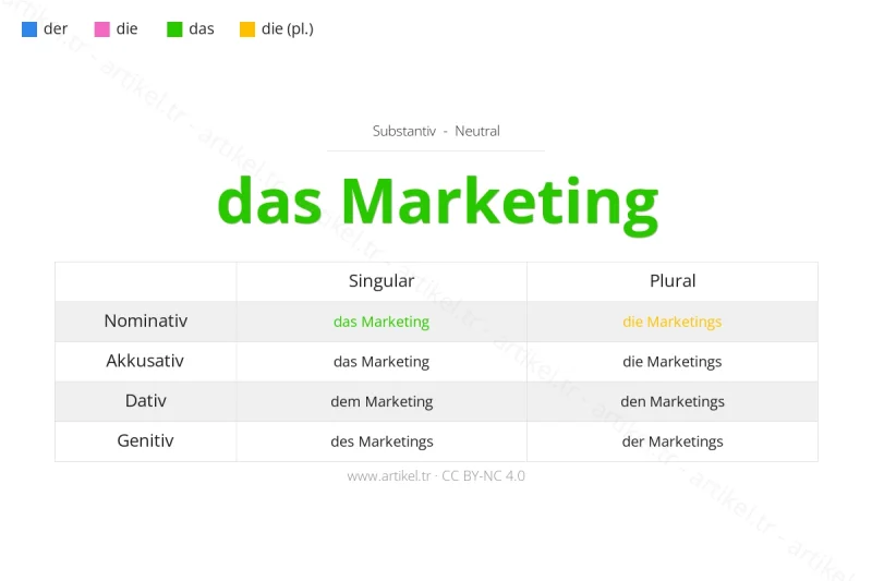 Welcher Artikel ist Marketing auf Deutsch?