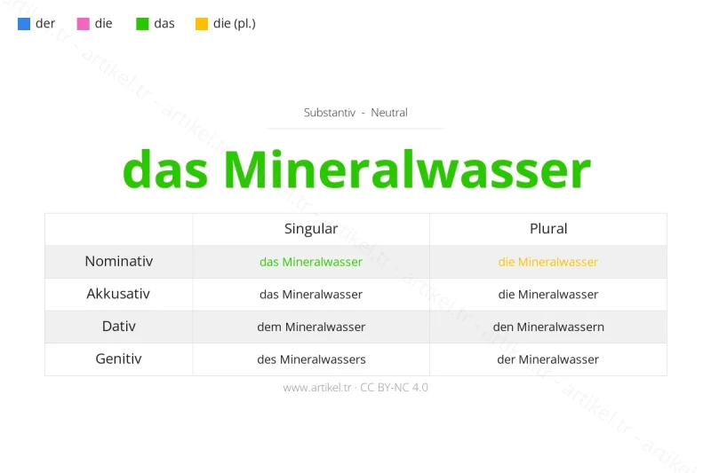 Welcher Artikel ist Mineralwasser auf Deutsch?