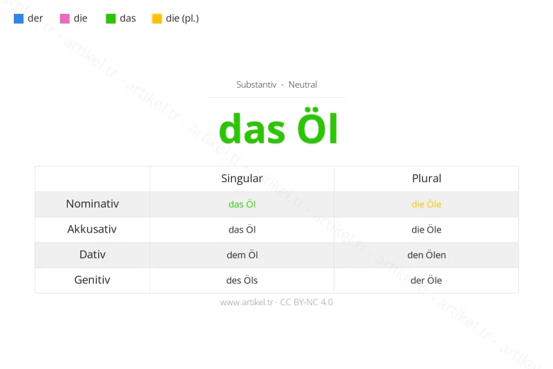 Welcher Artikel ist Öl auf Deutsch?