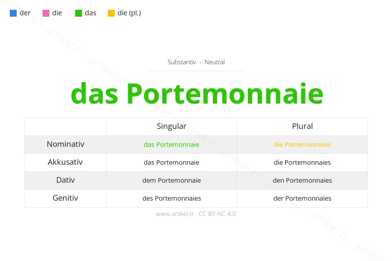Welcher Artikel ist Portemonnaie auf Deutsch?