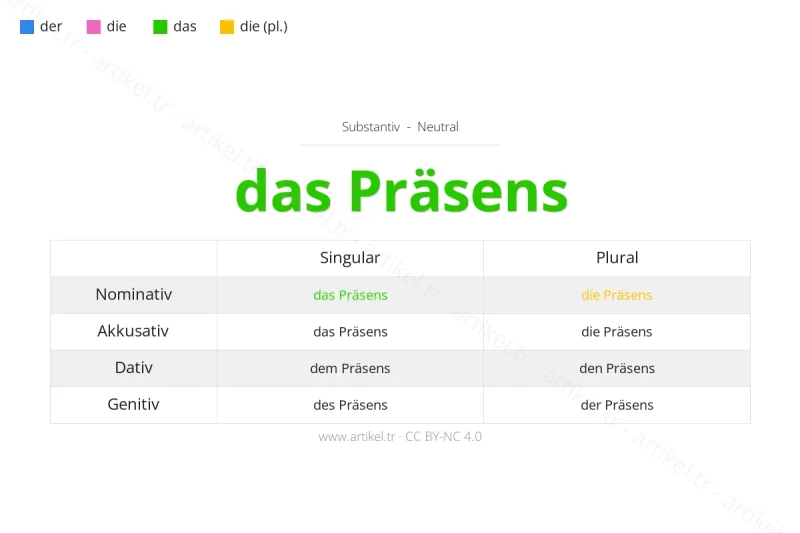 Welcher Artikel ist Präsens auf Deutsch?