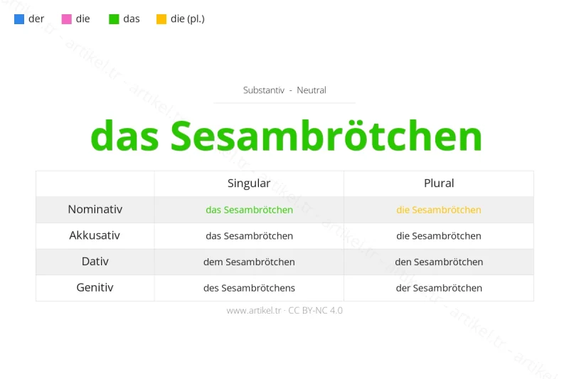 Welcher Artikel ist Sesambrötchen auf Deutsch?