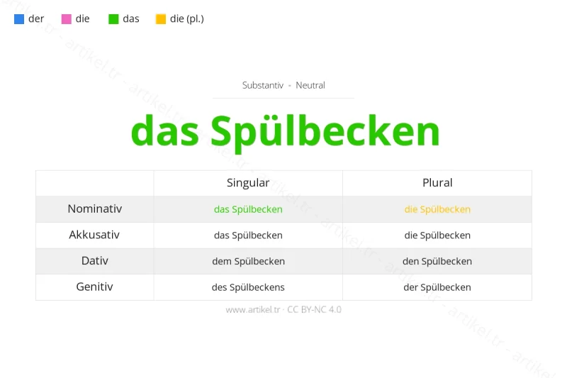 Welcher Artikel ist Spülbecken auf Deutsch?