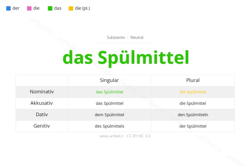Welcher Artikel ist Spülmittel auf Deutsch?