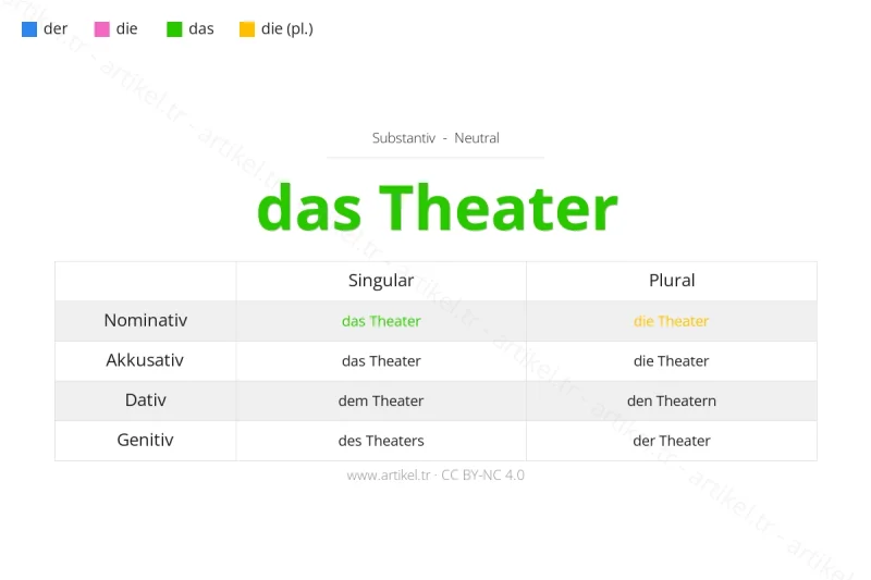 Welcher Artikel ist Theater auf Deutsch?