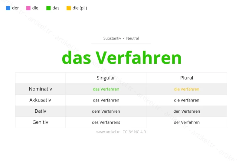 Welcher Artikel ist Verfahren auf Deutsch?