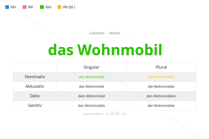 Welcher Artikel ist Wohnmobil auf Deutsch?