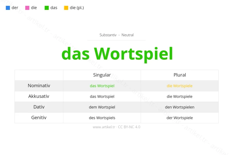 Welcher Artikel ist Wortspiel auf Deutsch?