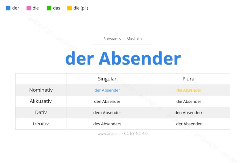 Welcher Artikel ist Absender auf Deutsch?
