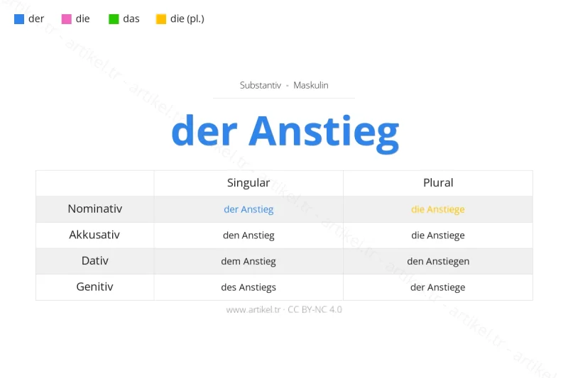 Welcher Artikel ist Anstieg auf Deutsch?