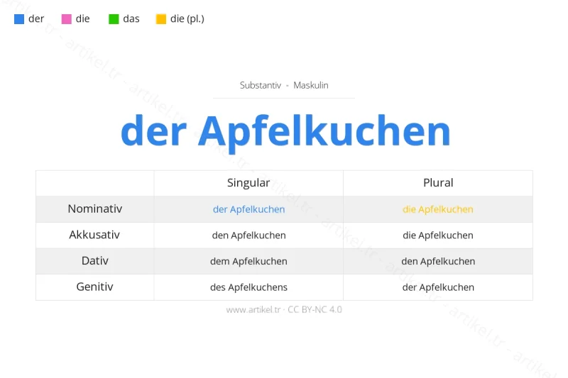Welcher Artikel ist Apfelkuchen auf Deutsch?