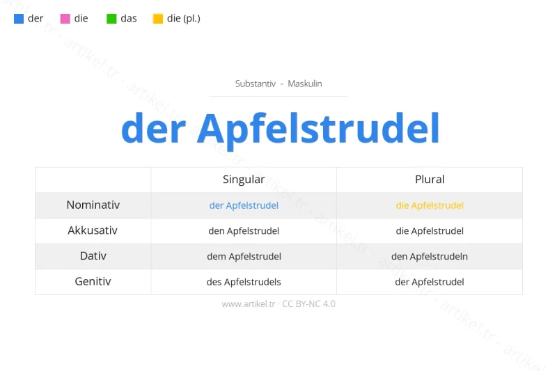 Welcher Artikel ist Apfelstrudel auf Deutsch?