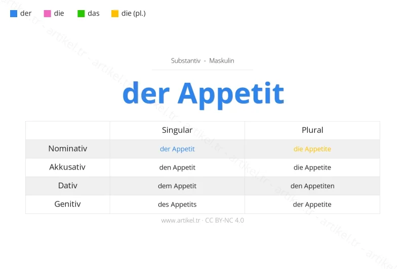 Welcher Artikel ist Appetit auf Deutsch?