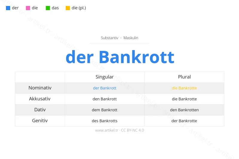 Welcher Artikel ist Bankrott auf Deutsch?