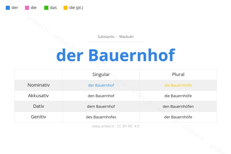 Welcher Artikel ist Bauernhof auf Deutsch?