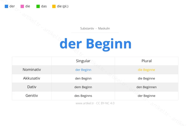 Welcher Artikel ist Beginn auf Deutsch?