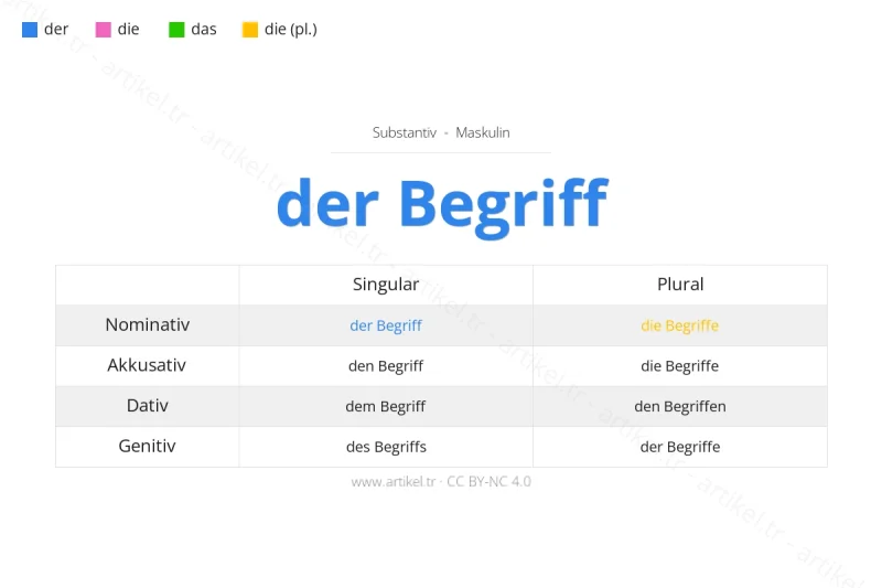 Welcher Artikel ist Begriff auf Deutsch?
