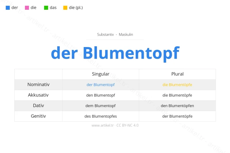 Welcher Artikel ist Blumentopf auf Deutsch?