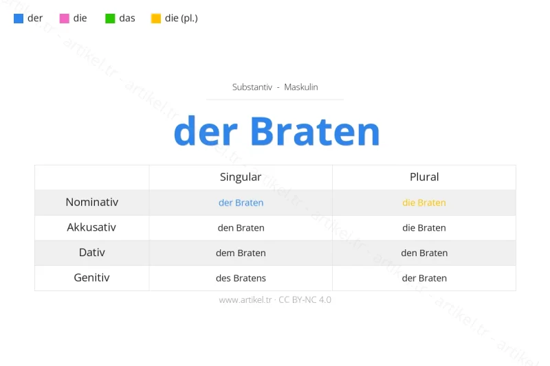 Welcher Artikel ist Braten auf Deutsch?
